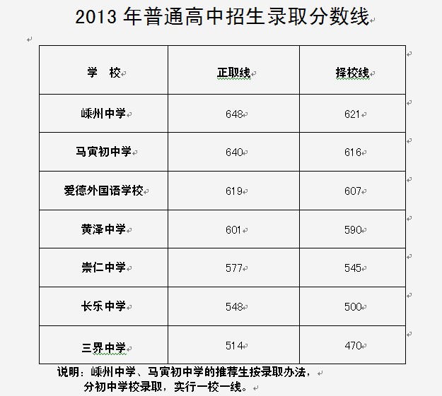 2013年嵊州普通高中招生录取分数线